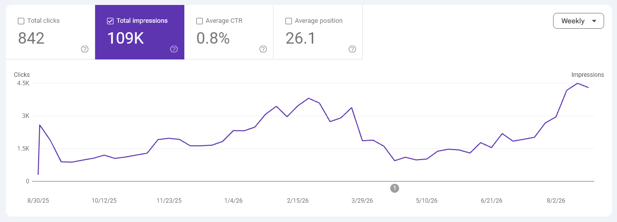 Search Console impressions chart showing recovery after the fix